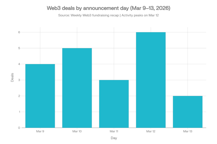 Web3 deals by announcement day (Mar 9-13, 2026)