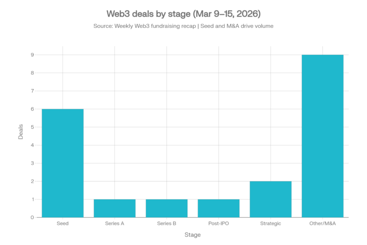 Web3 deals by stage (Mar 9-15, 2026)