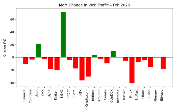 Mom Change in Web Traffic - Feb 2026