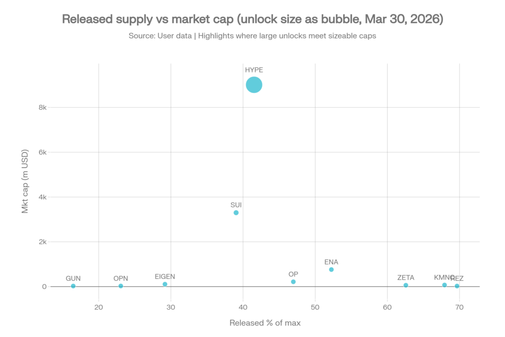 Upcoming Crypto Token Unlocks