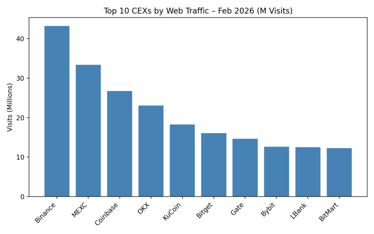 Top 10 CEXs by Web Traffic - Feb 2026 (M Visits)