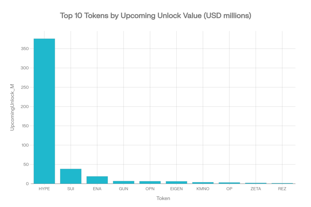 Upcoming Crypto Token Unlocks