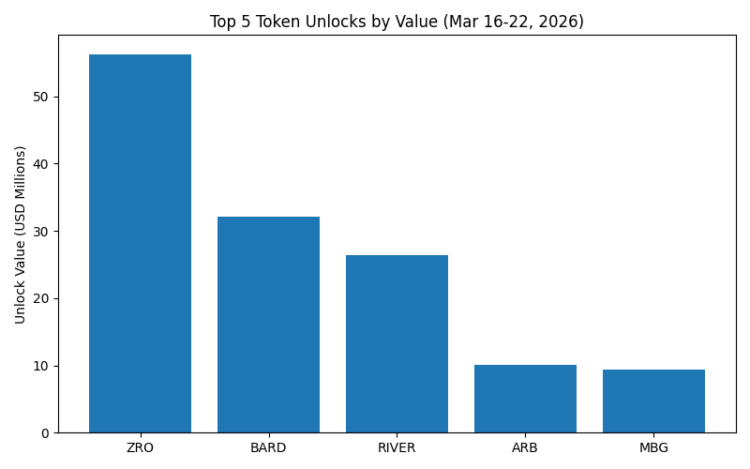 Top 5 Token Unlock by Value (Mar 16-22, 2026)
