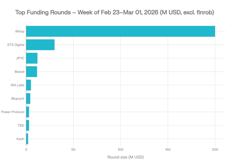 Top funding rounds of the week