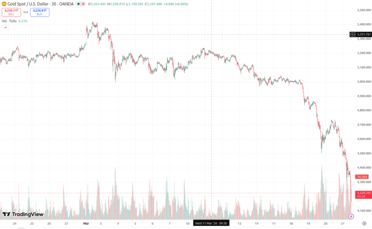 Gold Enters Bear Market, Down 22%