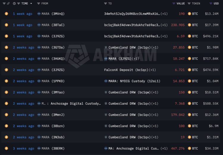 MARA Sells 15,133 Bitcoin
