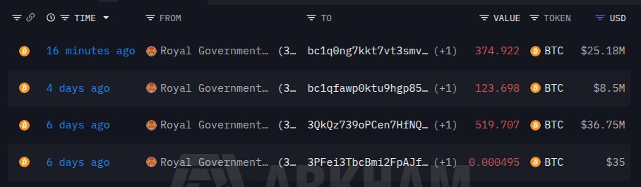Royal Government of Bhutan Transfers 375 BTC
