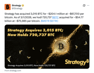 Strategy Acquires 3,015 BTC; Total Bitcoin Holdings Reach 720,737