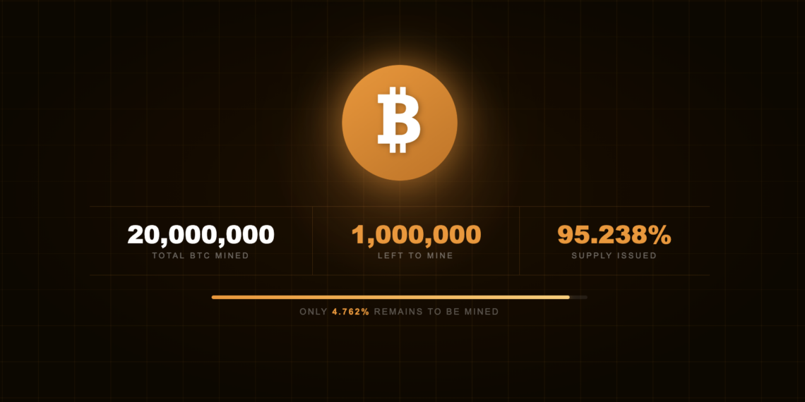 Bitcoin Supply has reached 20 Million and only 1 Million btc remains for mining