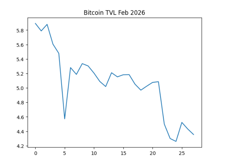 Blockchain Metrics February 2026: Ethereum, Solana, BSC, Bitcoin, Tron, Base 