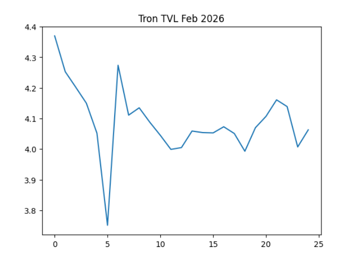 Blockchain Metrics February 2026: Ethereum, Solana, BSC, Bitcoin, Tron, Base 