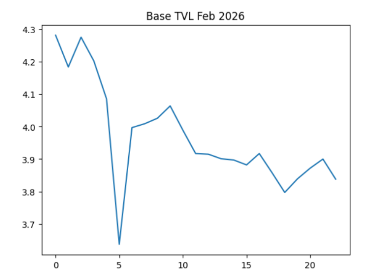Blockchain Metrics February 2026: Ethereum, Solana, BSC, Bitcoin, Tron, Base