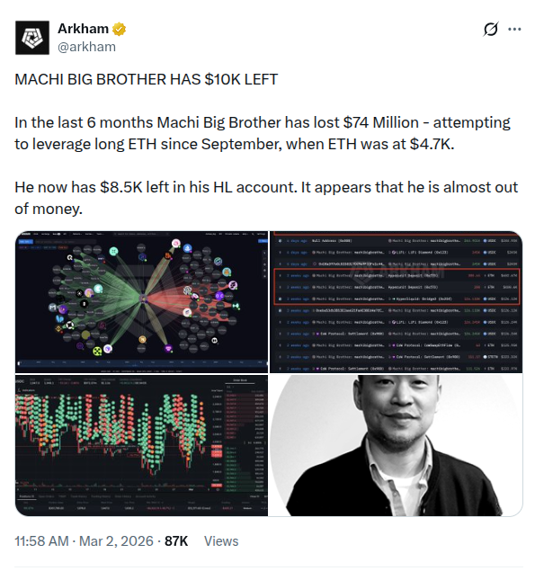 Machi Big Brother Records $74 Million Losses From Leveraged Ethereum Positions