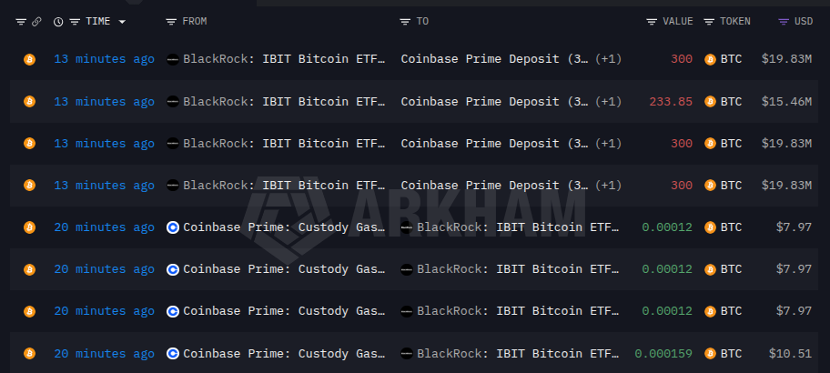 BlackRock Deposits 1,134 BTC Worth $74.95 Million to Coinbase (Mar 2)
