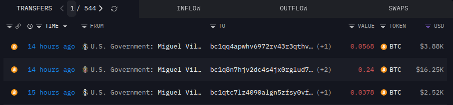 US Government Moves 0.3348 BTC Worth $22,658