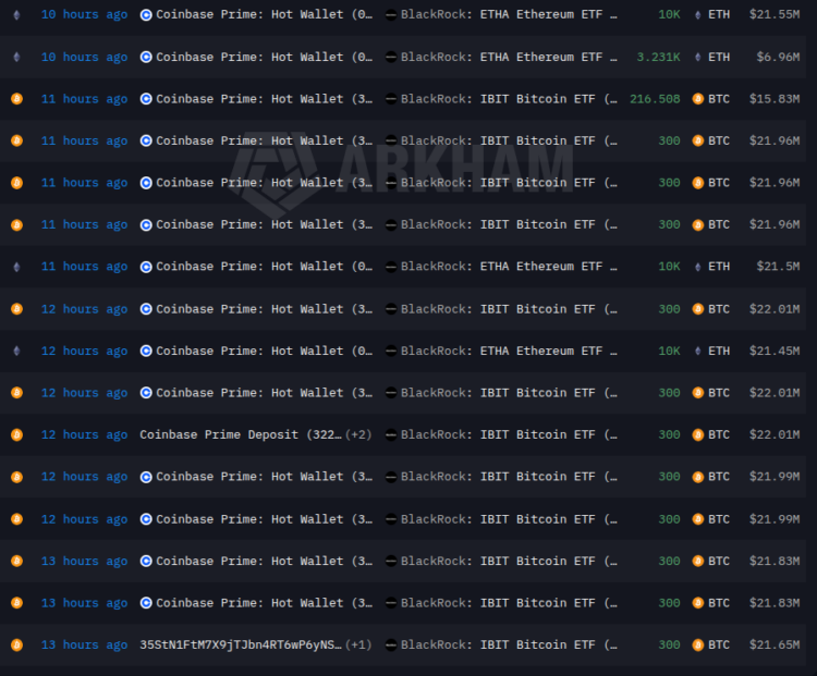 BlackRock Moves 4,716 BTC and 33,231 ETH From Coinbase (Mar4)