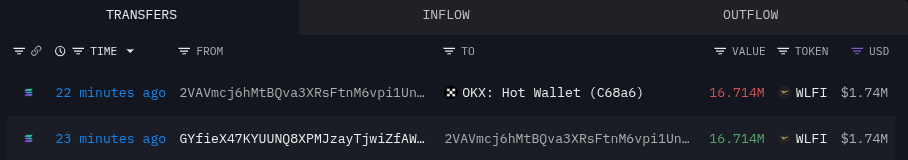 World Liberty Fi Deposits Additional 16.71M WLFi Tokens to OKX