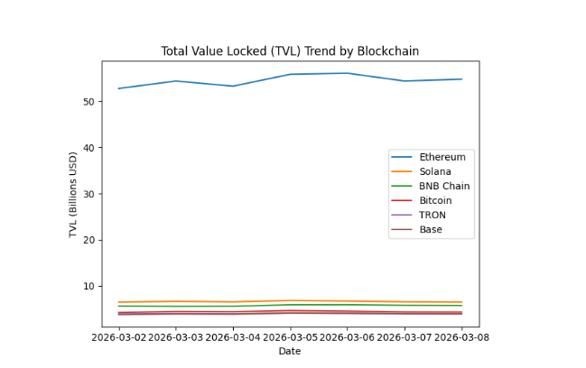 Blockchain On-Chain Metrics Weekly Report: March02 - 08, 2026