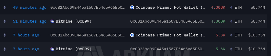 Bitmine Transfers 9,608 ETH Worth $19.49M to Coinbase