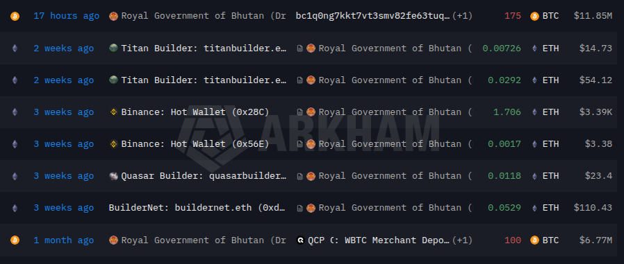 Royal Government of Bhutan Transfers 175 BTC Worth $11.85M