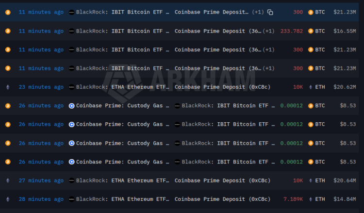 BlackRock Deposits 1,133.78 BTC and 27,189 ETH