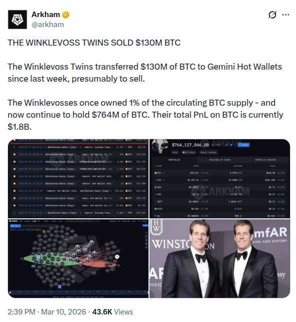 Winklevoss Twins Transfer $130M in Bitcoin to Gemini Hot Wallets