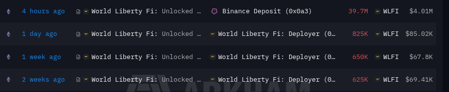 World Liberty Finance Deposits 39.7M WLFI Worth $4M Into Binance