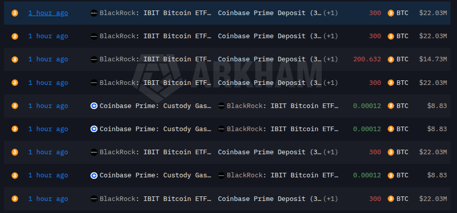 BlackRock Deposits 1,701 BTC Worth $124.88M Into Coinbase (March 16)