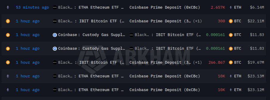 BlackRock Deposits 567 BTC and 22,657 ETH into Coinbase