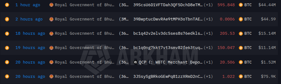 Royal Government of Bhutan Moves 596 BTC to Two Wallets