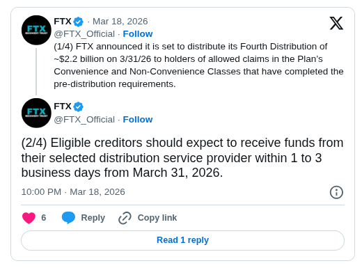 FTX to Distribute $2.2 Billion to Creditors on March 31 in Fourth Bankruptcy Payout