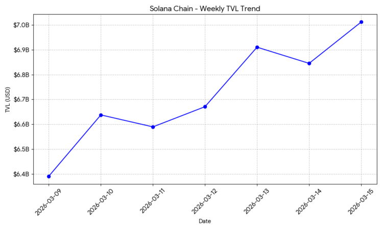 Blockchain On-Chain Metrics Weekly Report: March09 – 15, 2026: A Deep Dive Into Six Major Chains