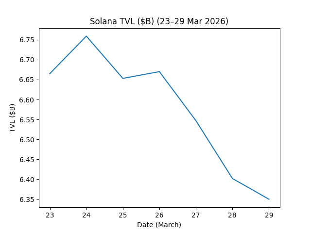 Blockchain On-Chain Metrics: Ethereum, Bitcoin, Solana, BSC, Tron & Base Weekly Report (Mar 23–29, 2026)