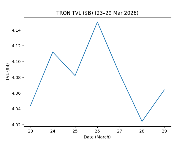 Blockchain On-Chain Metrics: Ethereum, Bitcoin, Solana, BSC, Tron & Base Weekly Report (Mar 23–29, 2026)