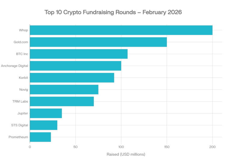 Top 10 Crypto Fundraising Rounds - February 2026