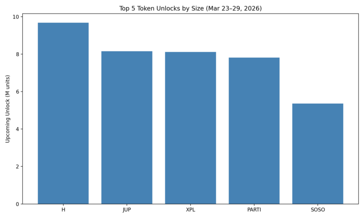Top 5 Unlocks by Size (Mar 23-29, 2026)