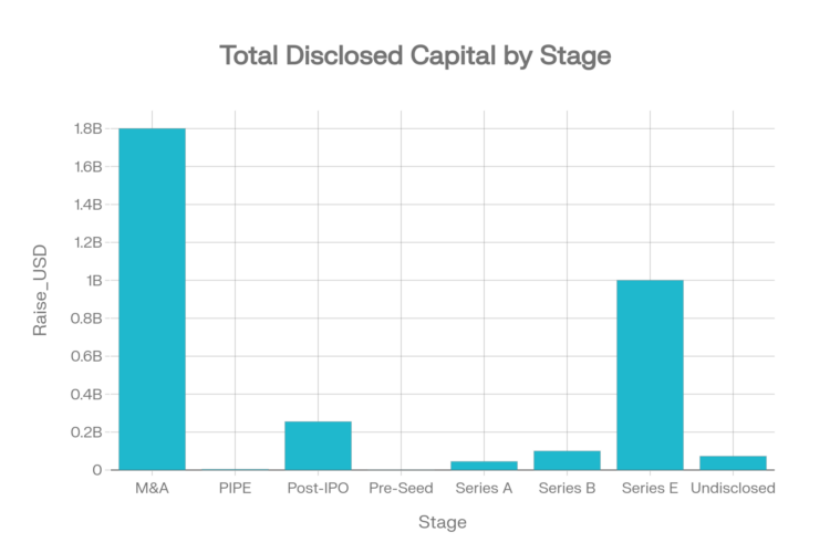 Total Disclosed Capital by stage