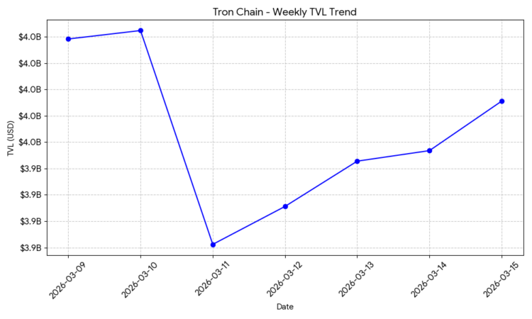 Blockchain On-Chain Metrics Weekly Report: March09 – 15, 2026: A Deep Dive Into Six Major Chains