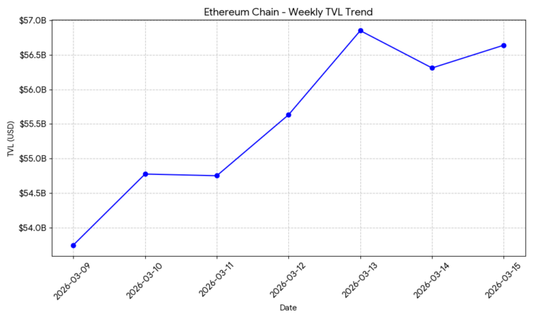 Blockchain On-Chain Metrics Weekly Report: March09 – 15, 2026: A Deep Dive Into Six Major Chains