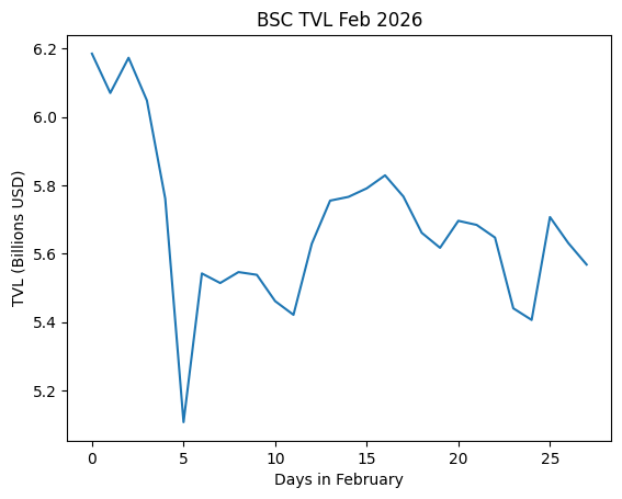 Blockchain Metrics February 2026: Ethereum, Solana, BSC, Bitcoin, Tron, Base