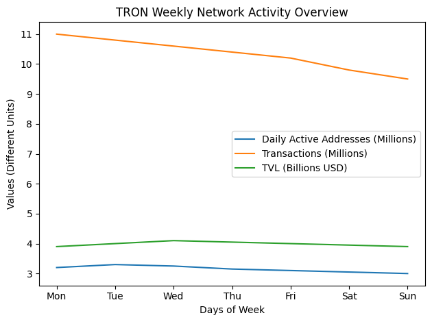 Blockchain On-Chain Metrics Weekly Report: March02 – 08, 2026