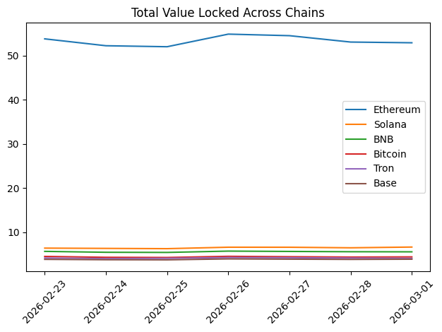 Blockchain On-Chain Metrics Weekly Report: February 23– March 1, 2026: A Deep Dive Into Six Major Chains