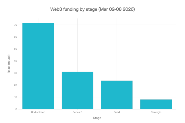 Web3 funding by stage (Mar 02-08 2026)