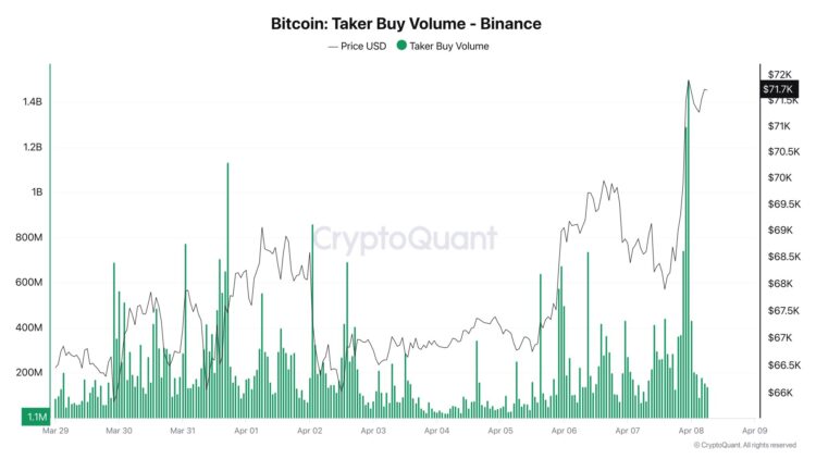 Donald Trump Ceasefire With Iran Triggers $2.7B Bitcoin Surge on Binance Derivatives