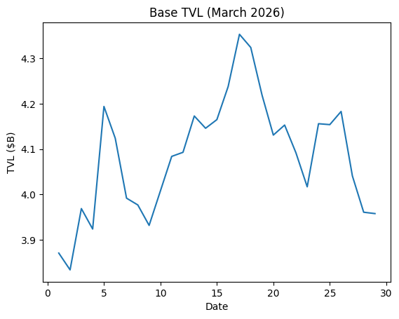 Blockchain On-Chain Metrics: Ethereum, Bitcoin, Solana, BSC, Tron & Base Monthly Analysis (March 2026)