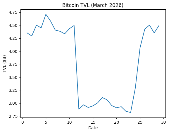 Blockchain On-Chain Metrics: Ethereum, Bitcoin, Solana, BSC, Tron & Base Monthly Analysis (March 2026)
