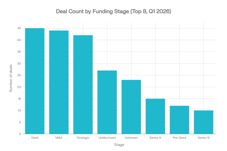 Deal Count by Funding Stage (Top 8, Q1 2026)
