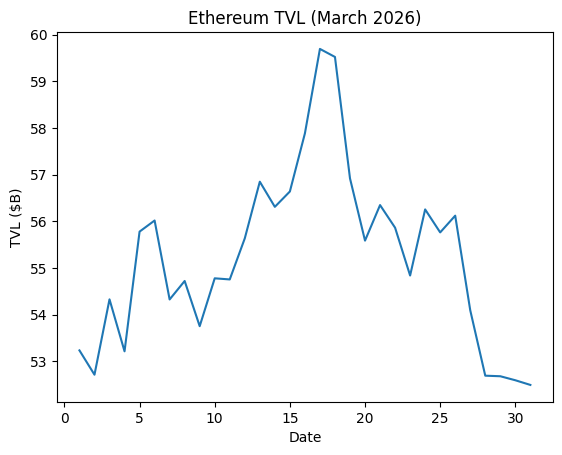 Blockchain On-Chain Metrics: Ethereum, Bitcoin, Solana, BSC, Tron & Base Monthly Analysis (March 2026)