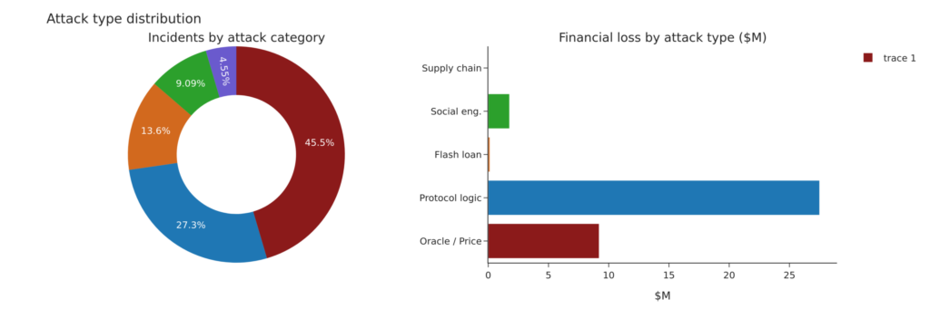 Attack type Distribution