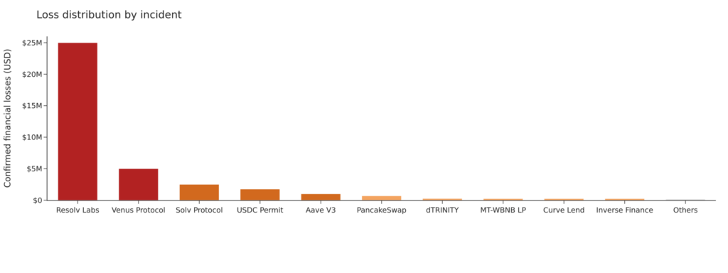 Loss Distribution by incident